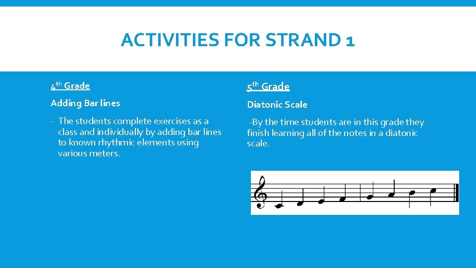 ACTIVITIES FOR STRAND 1 4 th Grade 5 th Grade Adding Bar lines Diatonic