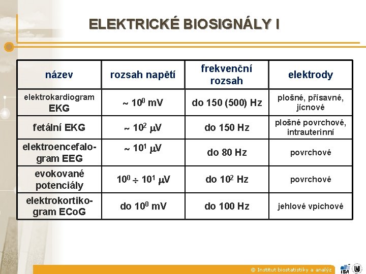 ELEKTRICKÉ BIOSIGNÁLY I název rozsah napětí frekvenční rozsah elektrody elektrokardiogram 100 m. V do