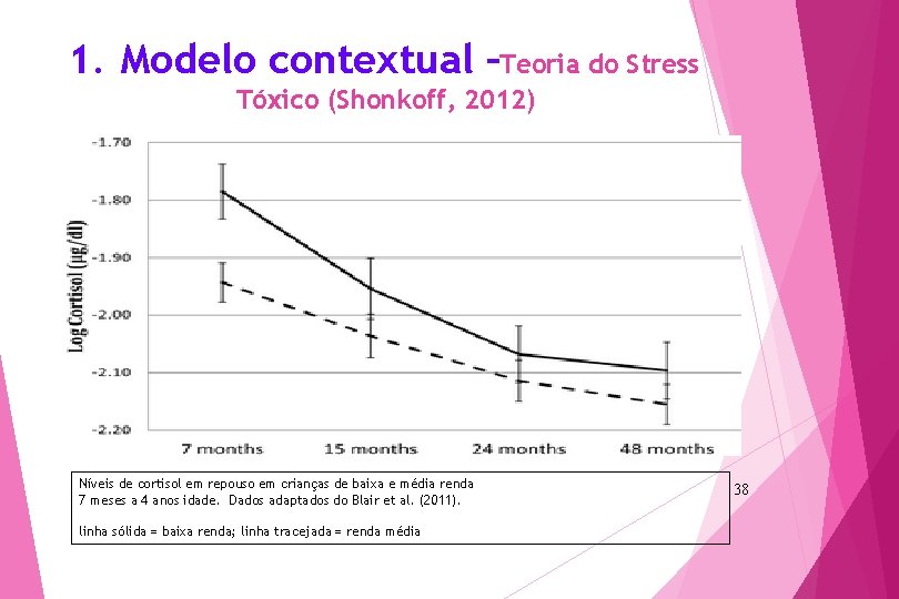 1. Modelo contextual –Teoria do Stress Tóxico (Shonkoff, 2012) Níveis de cortisol em repouso