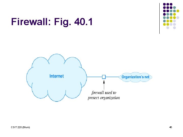 Firewall: Fig. 40. 1 CSIT 220 (Blum) 46 