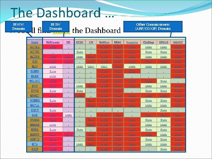 The Dashboard … BI HW Domain BI SW Domain You’ll find there the Dashboard