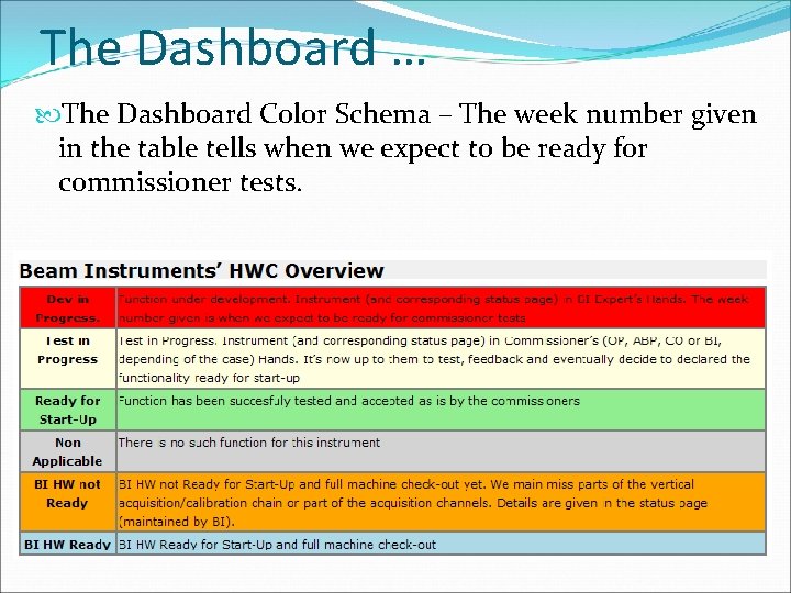 The Dashboard … The Dashboard Color Schema – The week number given in the