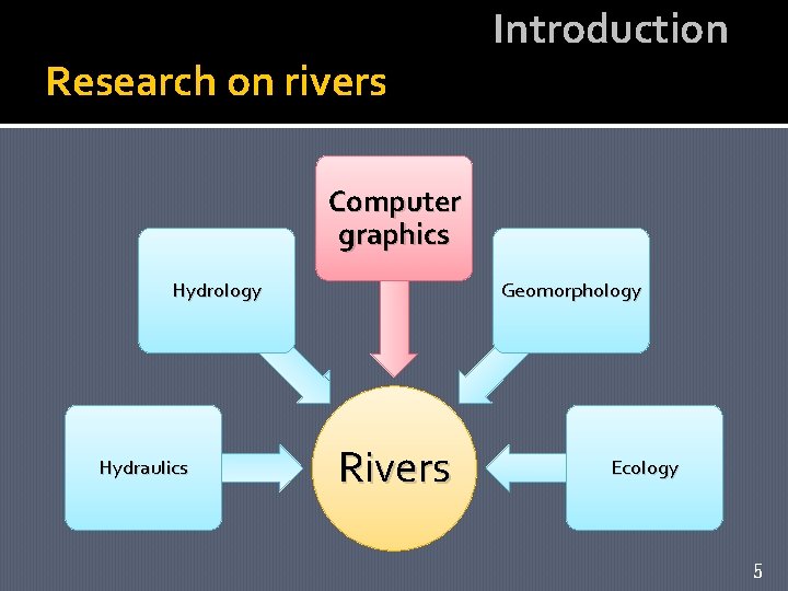 Research on rivers Introduction Computer graphics Hydrology Hydraulics Geomorphology Rivers Ecology 5 