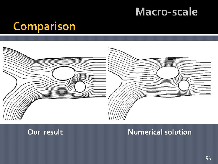 Comparison Our result Macro-scale Numerical solution 56 