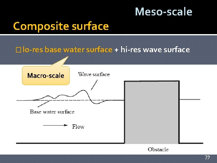 Composite surface Meso-scale � lo-res base water surface + hi-res wave surface Macro-scale 72