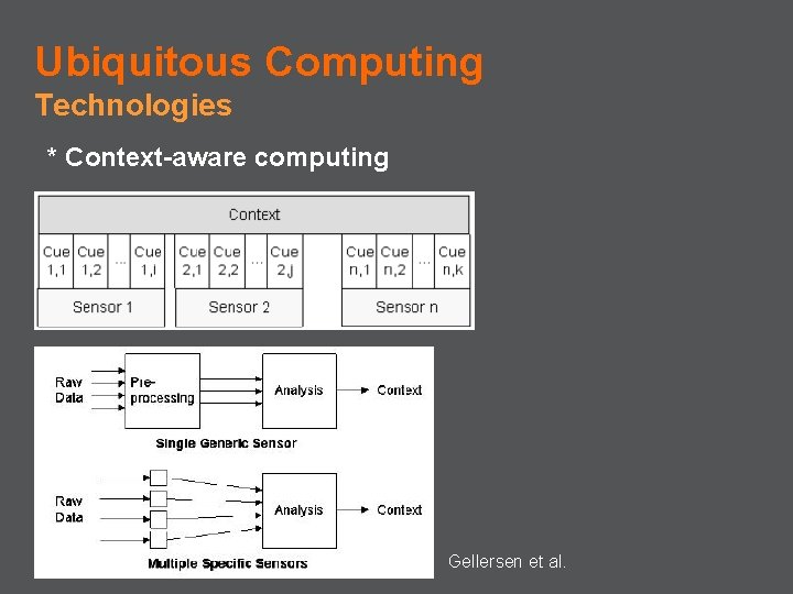 Ubiquitous Computing Technologies * Context-aware computing Gellersen et al. 