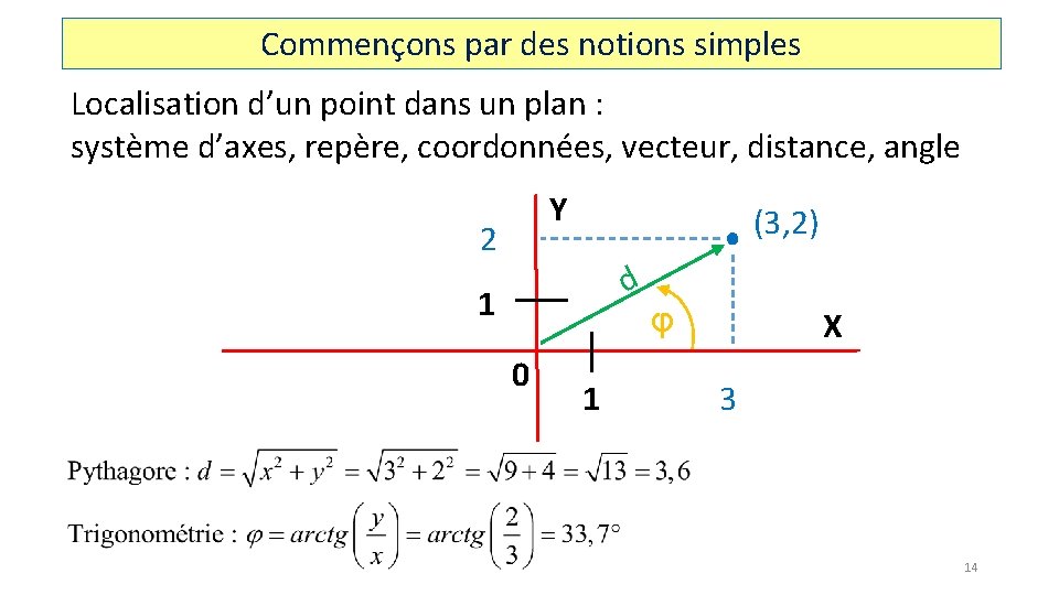 Commençons par des notions simples Localisation d’un point dans un plan : système d’axes,