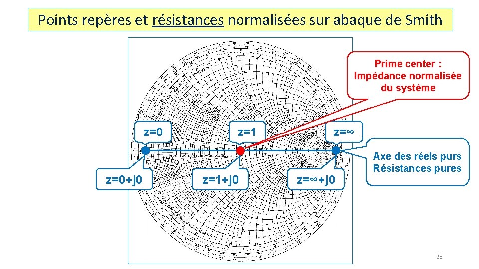 Points repères et résistances normalisées sur abaque de Smith Prime center : Impédance normalisée