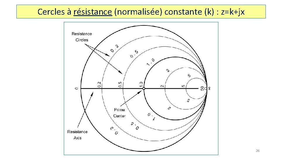 Cercles à résistance (normalisée) constante (k) : z=k+jx 26 