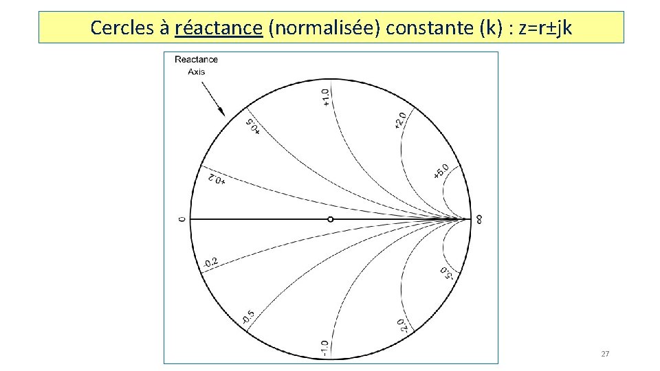 Cercles à réactance (normalisée) constante (k) : z=r±jk 27 