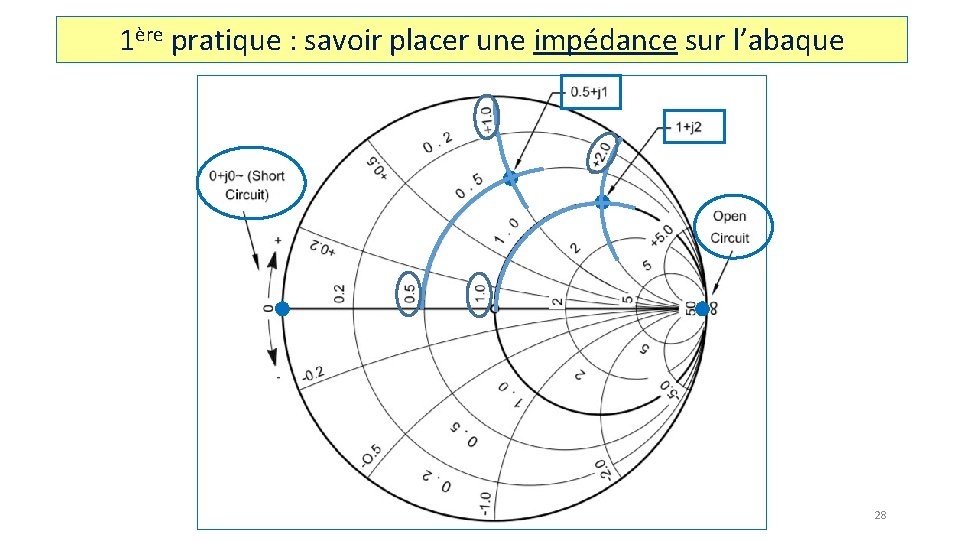 1ère pratique : savoir placer une impédance sur l’abaque 28 