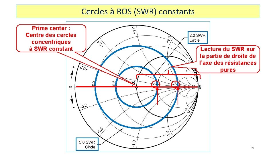 Cercles à ROS (SWR) constants Prime center : Centre des cercles concentriques à SWR