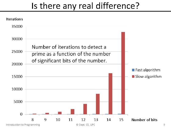 Is there any real difference? Iterations Number of bits Introduction to Programming © Dept.