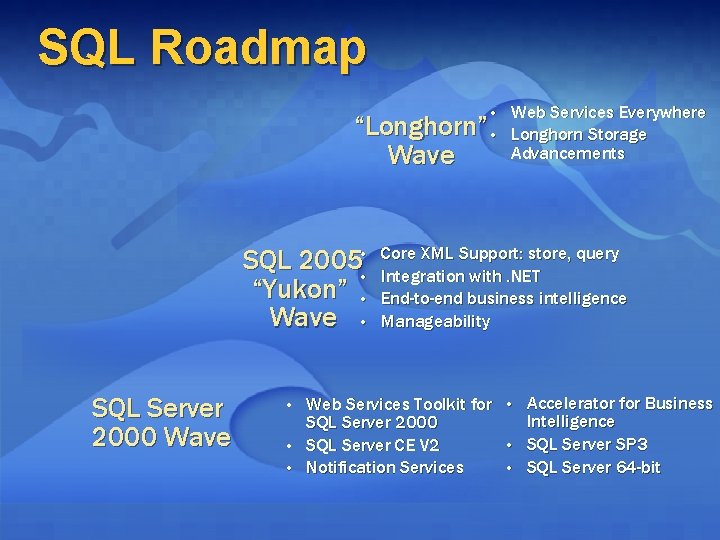 SQL Roadmap • • “Longhorn” Wave SQL 2005 • • “Yukon” • Wave • SQL Roadmap • • “Longhorn” Wave SQL 2005 • • “Yukon” • Wave •