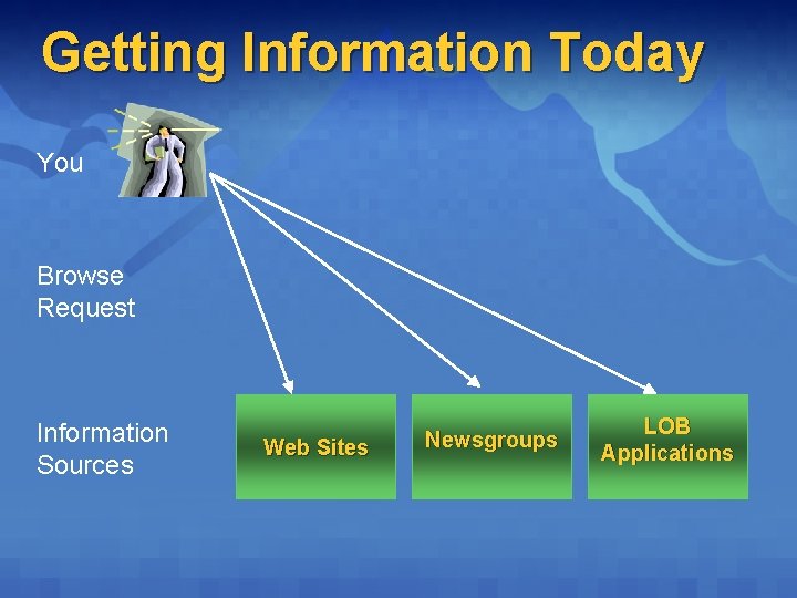 Getting Information Today You Browse Request Information Sources Web Sites Newsgroups LOB Applications Getting Information Today You Browse Request Information Sources Web Sites Newsgroups LOB Applications