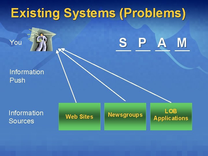 Existing Systems (Problems) S P A M You Information Push Information Sources Web Sites