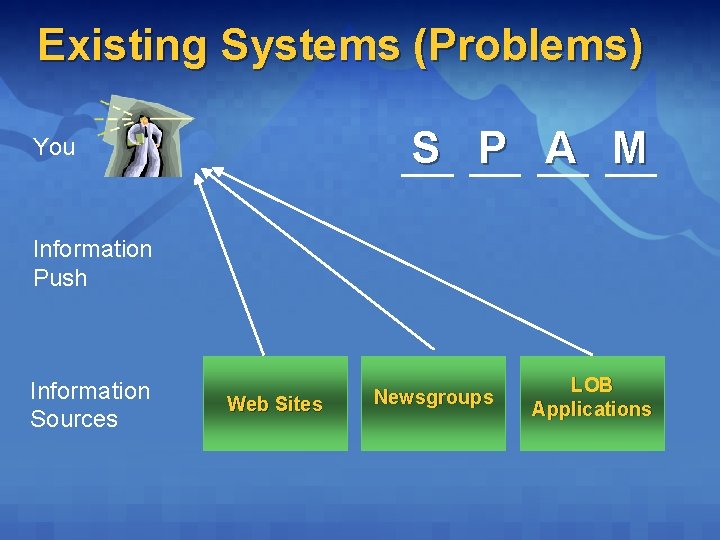 Existing Systems (Problems) S P A M You Information Push Information Sources Web Sites Existing Systems (Problems) S P A M You Information Push Information Sources Web Sites