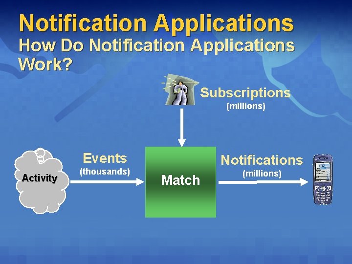 Notification Applications How Do Notification Applications Work? Subscriptions (millions) Events Activity (thousands) Notifications Match