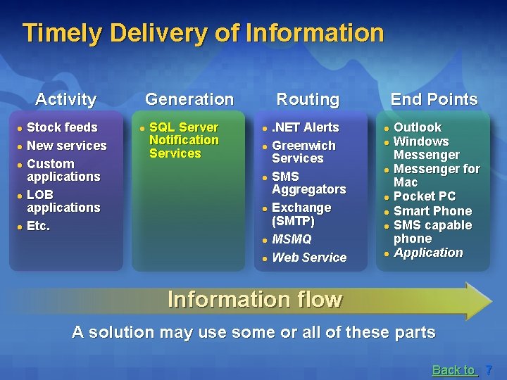 Timely Delivery of Information Activity l l l Stock feeds New services Custom applications