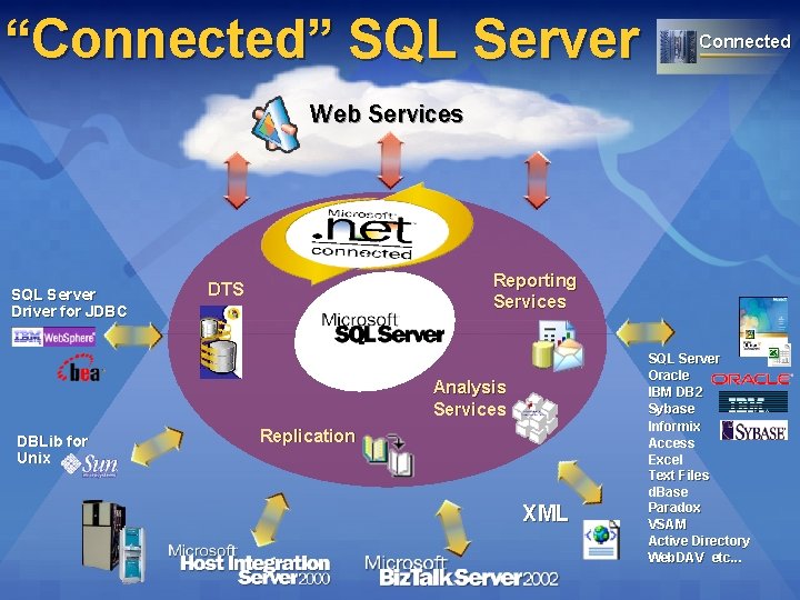 “Connected” SQL Server Connected Web Services Distributed Query SQL Server Driver for JDBC Reporting