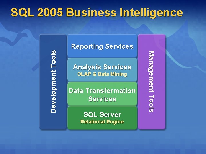 Reporting Services Analysis Services OLAP & Data Mining Data Transformation Services SQL Server Relational