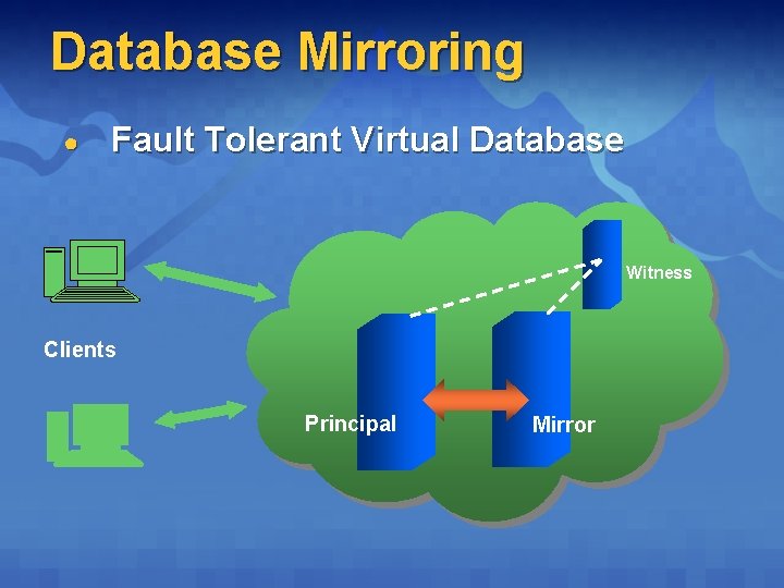 Database Mirroring ● Fault Tolerant Virtual Database Witness Clients Principal Mirror Database Mirroring ● Fault Tolerant Virtual Database Witness Clients Principal Mirror