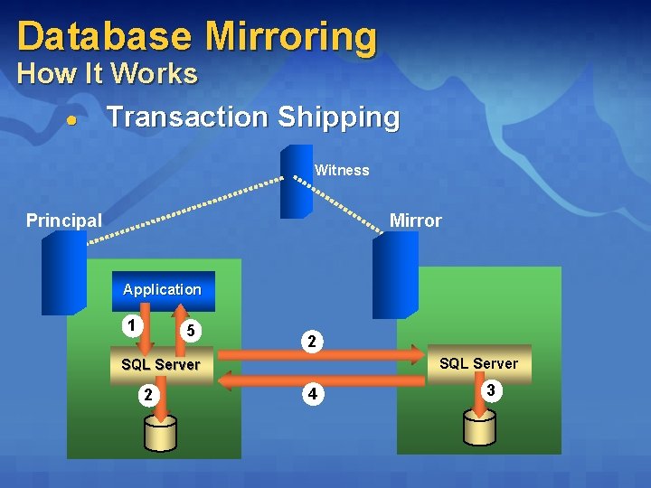 Database Mirroring How It Works ● Transaction Shipping Witness Mirror Principal Application 1 5