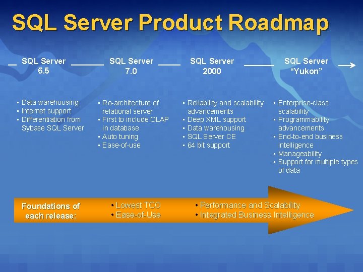 SQL Server Product Roadmap SQL Server 6. 5 • Data warehousing • Internet support