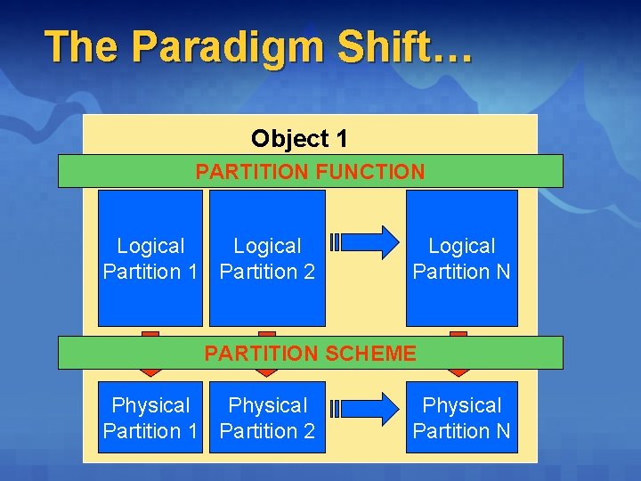 The Paradigm Shift… Object 1 PARTITION FUNCTION Logical Partition 1 Partition 2 Logical Partition The Paradigm Shift… Object 1 PARTITION FUNCTION Logical Partition 1 Partition 2 Logical Partition