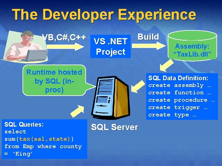 The Developer Experience VB, C#, C++ VS. NET Build Project Runtime hosted by SQL The Developer Experience VB, C#, C++ VS. NET Build Project Runtime hosted by SQL