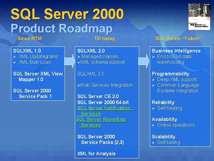 SQL Server 2000 Product Roadmap Since RTM Till today SQL Server “Yukon” SQLXML 1.