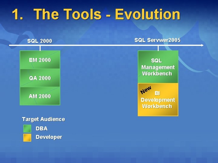 1. The Tools - Evolution SQL 2000 SQL Servwer 2005 EM 2000 SQL Management