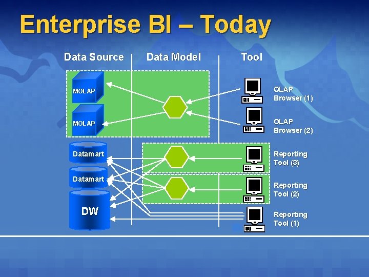 Enterprise BI – Today Data Source Data Model Tool MOLAP Browser (1) MOLAP Browser