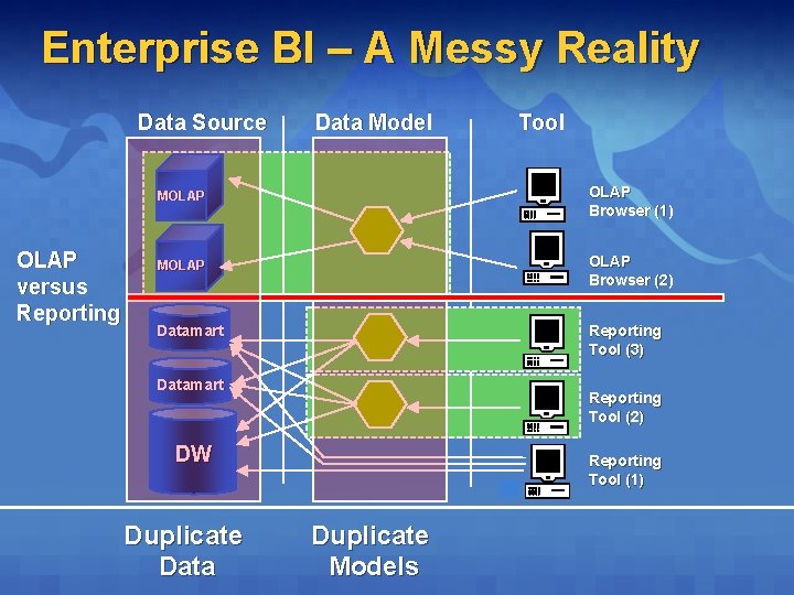 Enterprise BI – A Messy Reality Data Source OLAP versus Reporting Data Model Tool Enterprise BI – A Messy Reality Data Source OLAP versus Reporting Data Model Tool