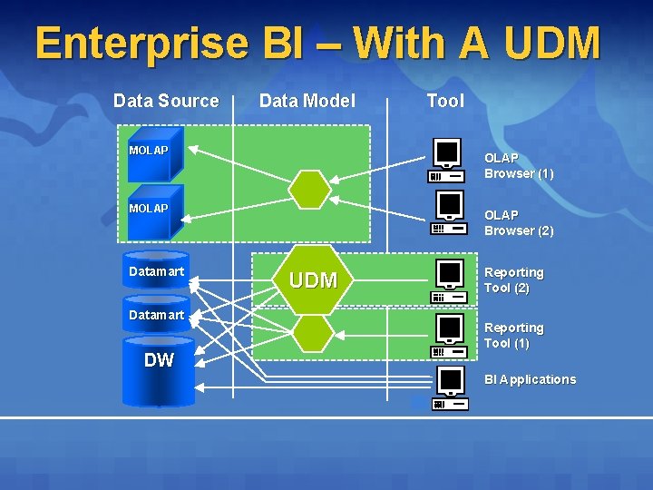 Enterprise BI – With A UDM Data Source Data Model MOLAP Browser (1) MOLAP