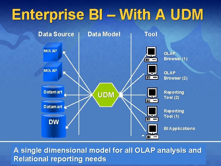 Enterprise BI – With A UDM Data Source Data Model MOLAP Browser (1) MOLAP