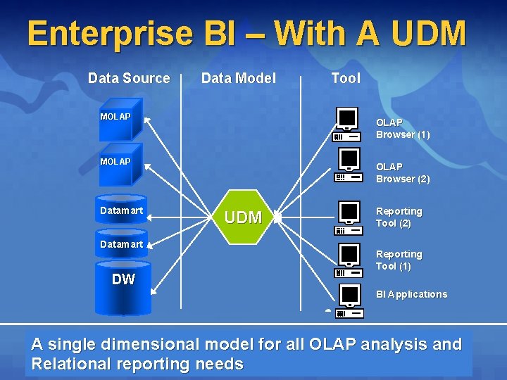 Enterprise BI – With A UDM Data Source Data Model MOLAP Browser (1) MOLAP Enterprise BI – With A UDM Data Source Data Model MOLAP Browser (1) MOLAP
