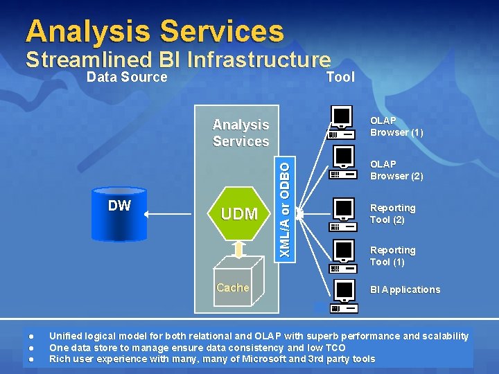 Analysis Services Streamlined BI Infrastructure Data Source Tool OLAP Browser (1) DW UDM Cache Analysis Services Streamlined BI Infrastructure Data Source Tool OLAP Browser (1) DW UDM Cache