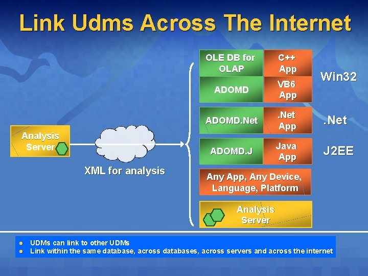 Link Udms Across The Internet Analysis Server XML for analysis OLE DB for OLAP Link Udms Across The Internet Analysis Server XML for analysis OLE DB for OLAP