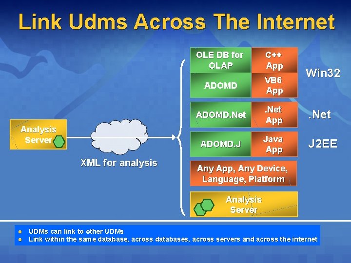 Link Udms Across The Internet Analysis Server XML for analysis OLE DB for OLAP