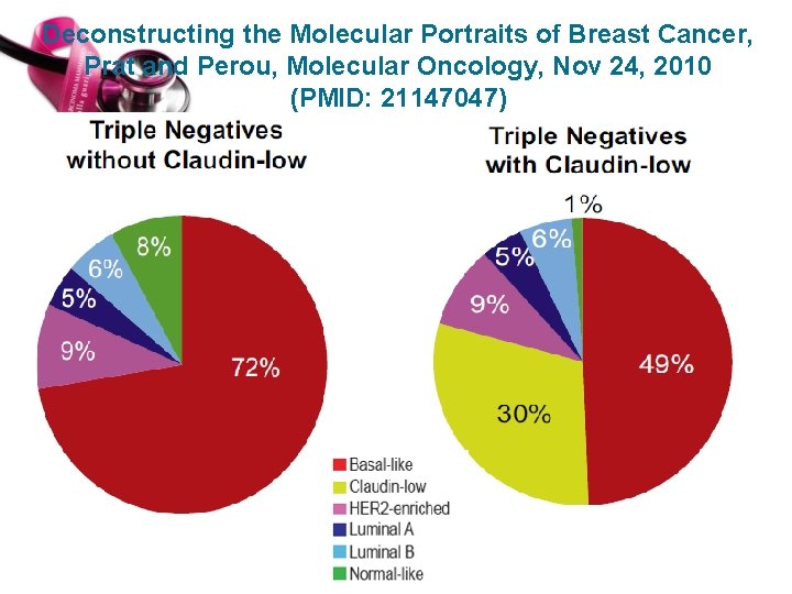 Deconstructing the Molecular Portraits of Breast Cancer, Prat and Perou, Molecular Oncology, Nov 24,