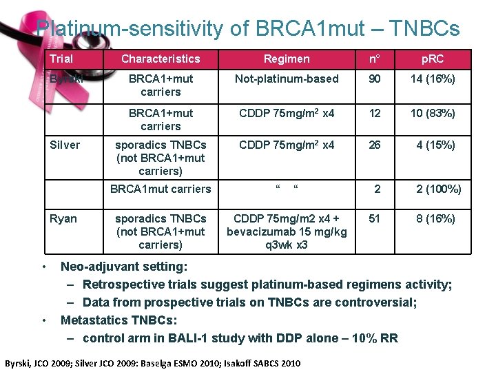 Platinum-sensitivity of BRCA 1 mut – TNBCs Trial Byrski Silver Characteristics Regimen n° p.
