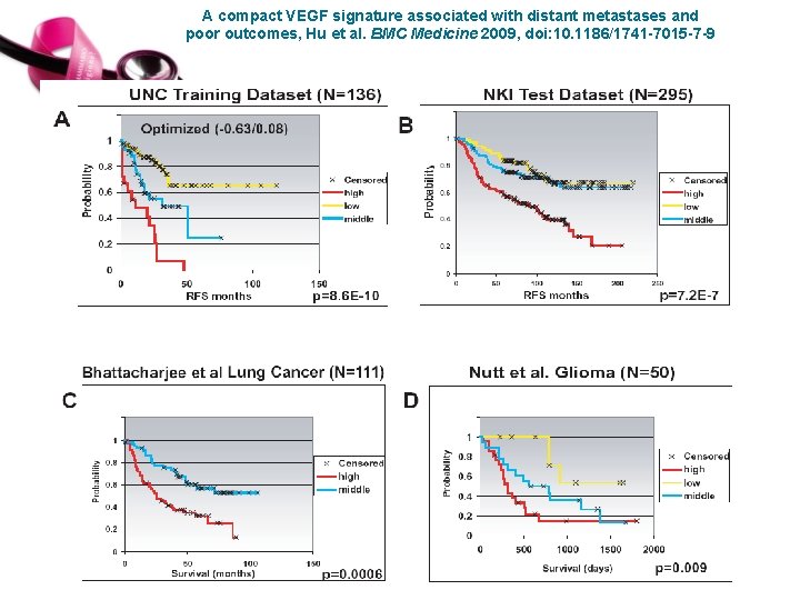 A compact VEGF signature associated with distant metastases and poor outcomes, Hu et al.