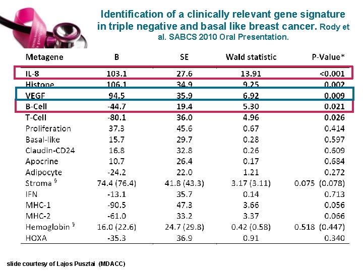 Identification of a clinically relevant gene signature in triple negative and basal like breast