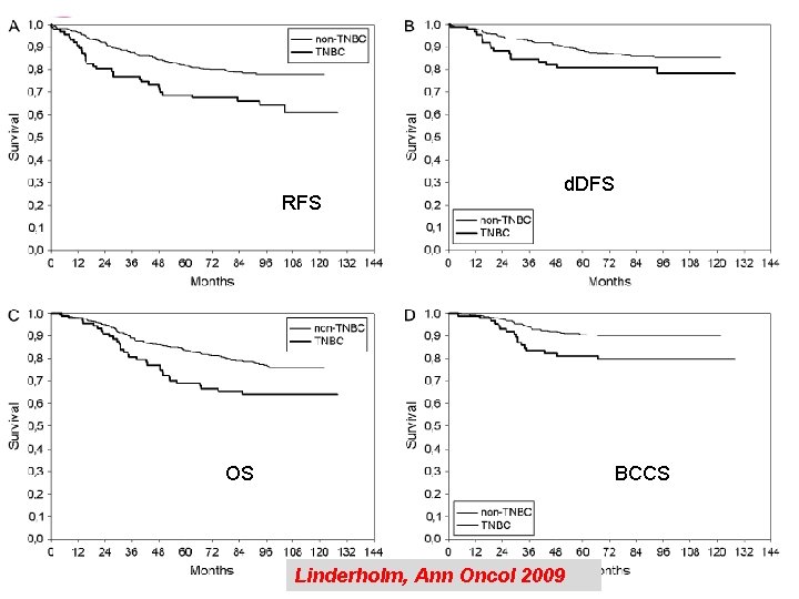 RFS d. DFS OS BCCS Linderholm, Ann Oncol 2009 