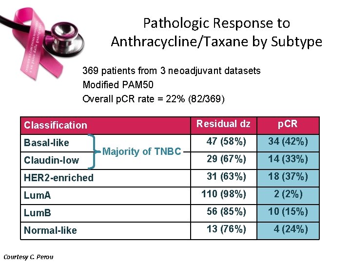 Pathologic Response to Anthracycline/Taxane by Subtype 369 patients from 3 neoadjuvant datasets Modified PAM