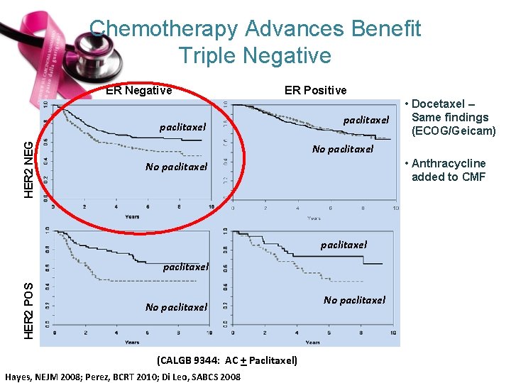 Chemotherapy Advances Benefit Triple Negative ER Positive HER 2 NEG paclitaxel No paclitaxel •