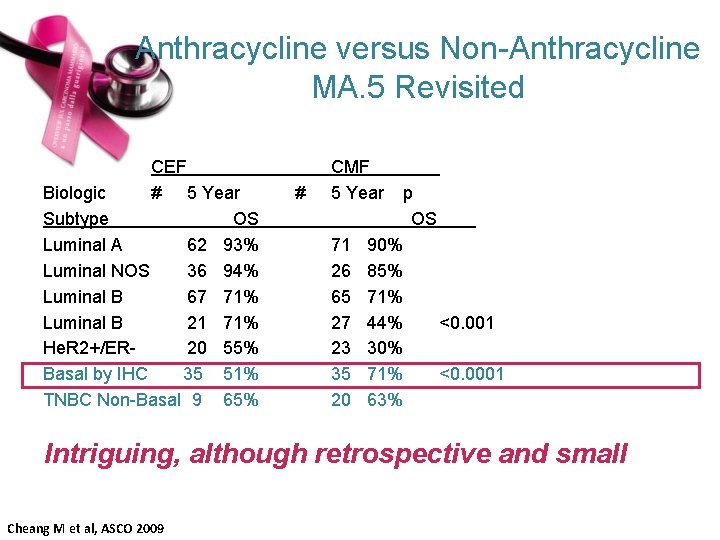 Anthracycline versus Non-Anthracycline MA. 5 Revisited CEF Biologic # 5 Year Subtype OS Luminal