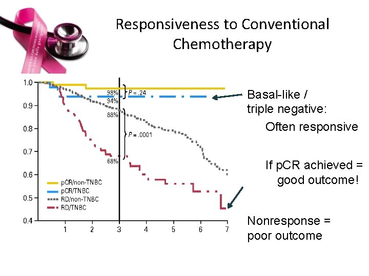 Responsiveness to Conventional Chemotherapy Basal-like / triple negative: Often responsive If p. CR achieved