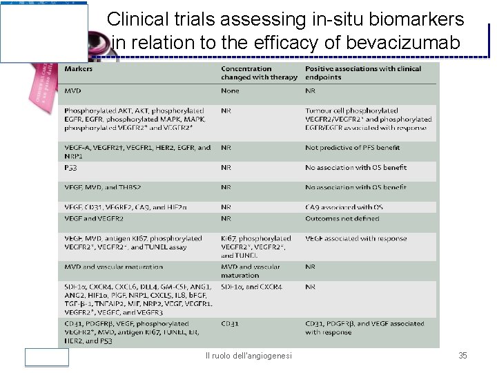 Clinical trials assessing in-situ biomarkers in relation to the efficacy of bevacizumab R. Danesi